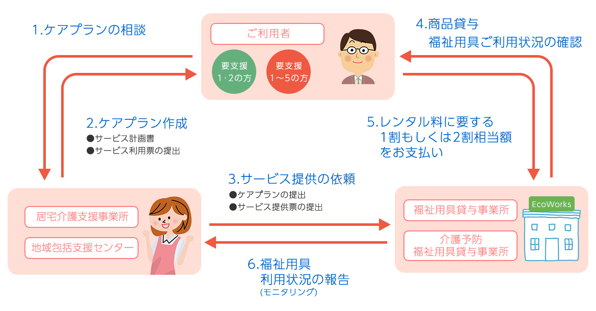 福祉用具レンタルのご利用手順