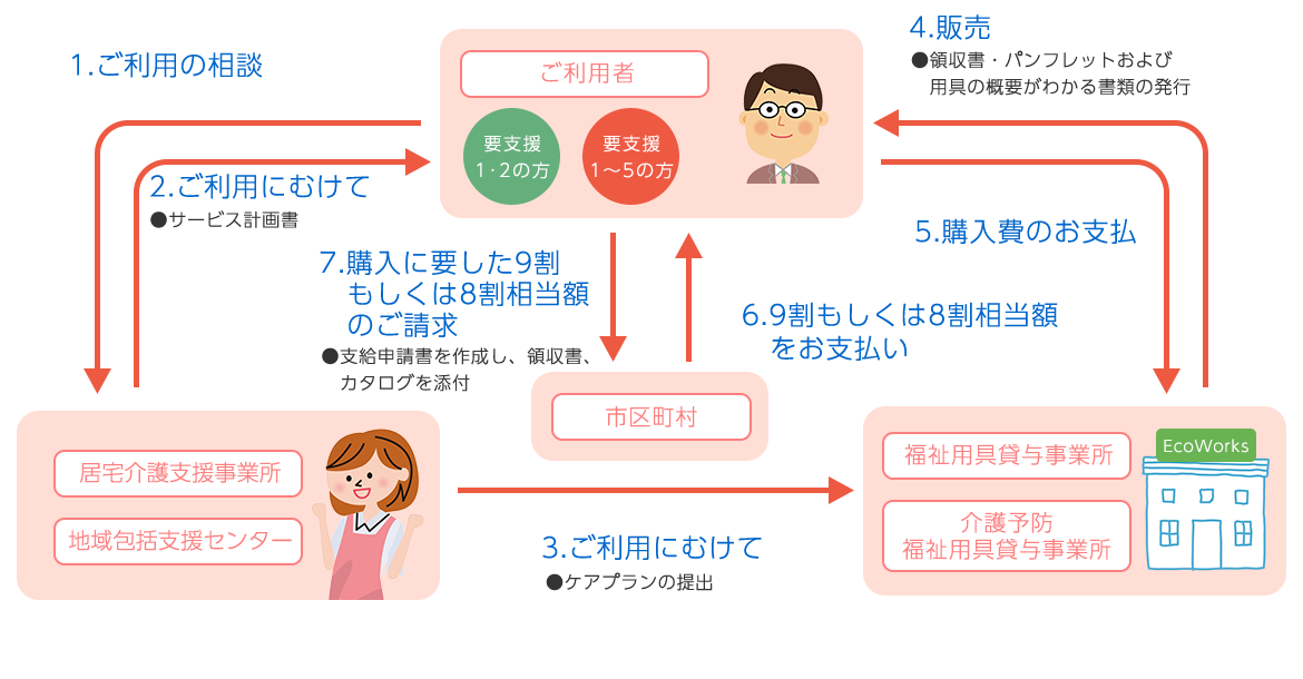 福祉用具販売のご利用手順